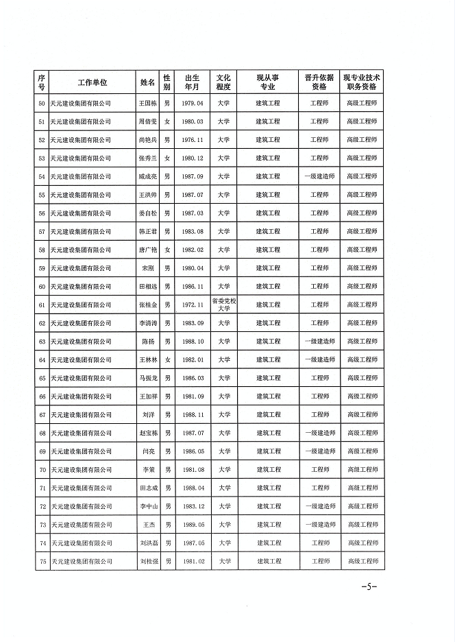 关于公布张吉峰等121名同志建设工程技术高级职务任职资格的通知(图5)